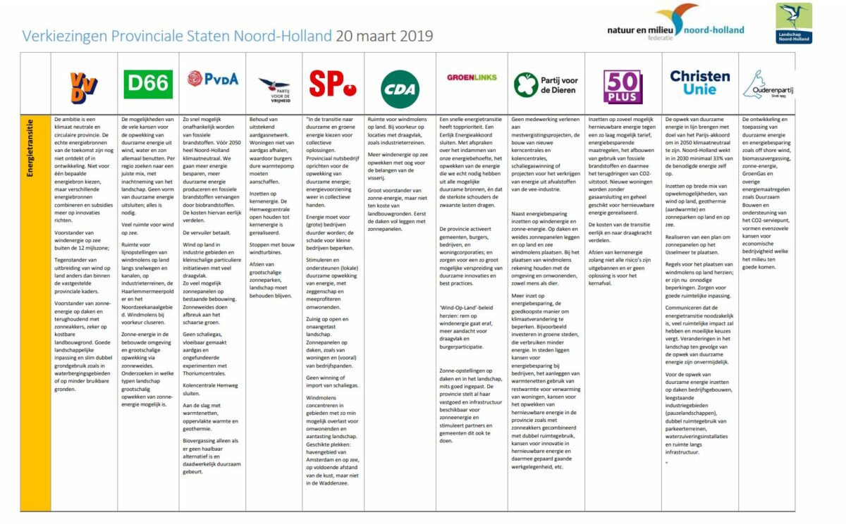 Op wie gaat u stemmen? Bekijk hier onze groene partijenvergelijker